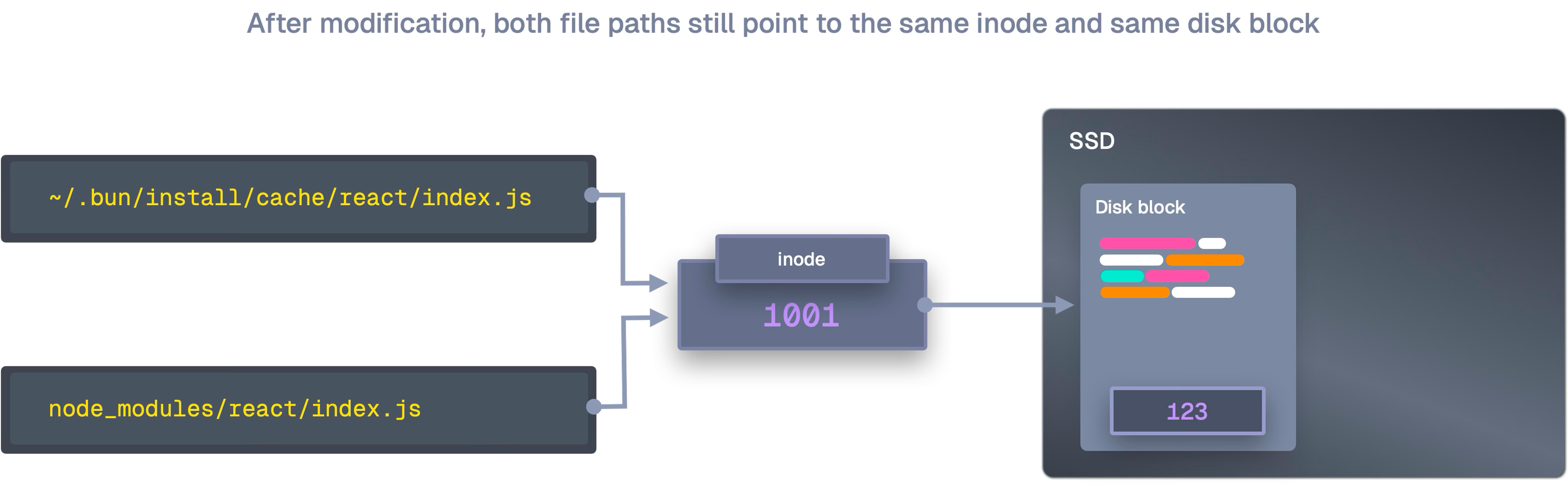 Hardlinked paths referencing the same inode